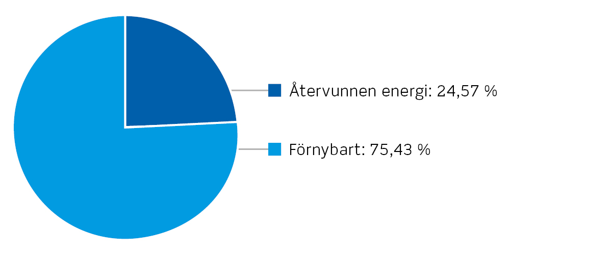 Cirkeldiagram för Affärsverken Fjärrvärme bränslemix 2023